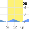 Tide chart for Puerto Rico, Puerto Real, Puerto Rico on 2023/02/23