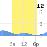 Tide chart for Puerto Rico, Puerto Real, Puerto Rico on 2023/04/12