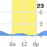 Tide chart for Puerto Rico, Puerto Real, Puerto Rico on 2023/04/23