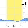 Tide chart for Puerto Real, Puerto Rico on 2023/06/19