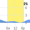 Tide chart for Puerto Real, Puerto Rico on 2023/06/21