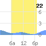 Tide chart for Puerto Real, Puerto Rico on 2023/06/22