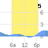 Tide chart for Puerto Real, Puerto Rico on 2023/06/5
