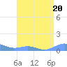 Tide chart for Puerto Rico, Puerto Real, Puerto Rico on 2023/07/20