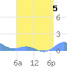 Tide chart for Puerto Rico, Puerto Real, Puerto Rico on 2023/07/5