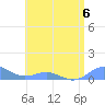 Tide chart for Puerto Rico, Puerto Real, Puerto Rico on 2023/07/6