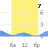 Tide chart for Puerto Rico, Puerto Real, Puerto Rico on 2023/07/7