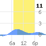 Tide chart for Puerto Rico, Puerto Real, Puerto Rico on 2024/01/11