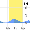 Tide chart for Puerto Rico, Puerto Real, Puerto Rico on 2024/01/14