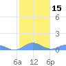 Tide chart for Puerto Rico, Puerto Real, Puerto Rico on 2024/01/15