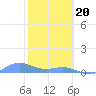 Tide chart for Puerto Rico, Puerto Real, Puerto Rico on 2024/01/20