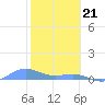 Tide chart for Puerto Rico, Puerto Real, Puerto Rico on 2024/01/21