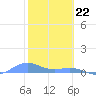Tide chart for Puerto Rico, Puerto Real, Puerto Rico on 2024/01/22