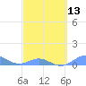 Tide chart for Puerto Rico, Puerto Real, Puerto Rico on 2024/03/13