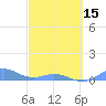 Tide chart for Puerto Rico, Puerto Real, Puerto Rico on 2024/03/15
