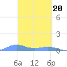 Tide chart for Puerto Rico, Puerto Real, Puerto Rico on 2024/03/20