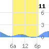Tide chart for Puerto Rico, Puerto Real, Puerto Rico on 2024/04/11