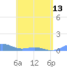 Tide chart for Puerto Rico, Puerto Real, Puerto Rico on 2024/05/13