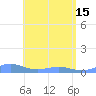 Tide chart for Puerto Rico, Puerto Real, Puerto Rico on 2024/05/15