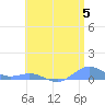 Tide chart for Puerto Rico, Puerto Real, Puerto Rico on 2024/06/5