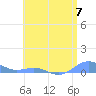 Tide chart for Puerto Rico, Puerto Real, Puerto Rico on 2024/06/7
