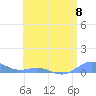Tide chart for Puerto Rico, Puerto Real, Puerto Rico on 2024/06/8