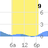 Tide chart for Puerto Rico, Puerto Real, Puerto Rico on 2024/06/9
