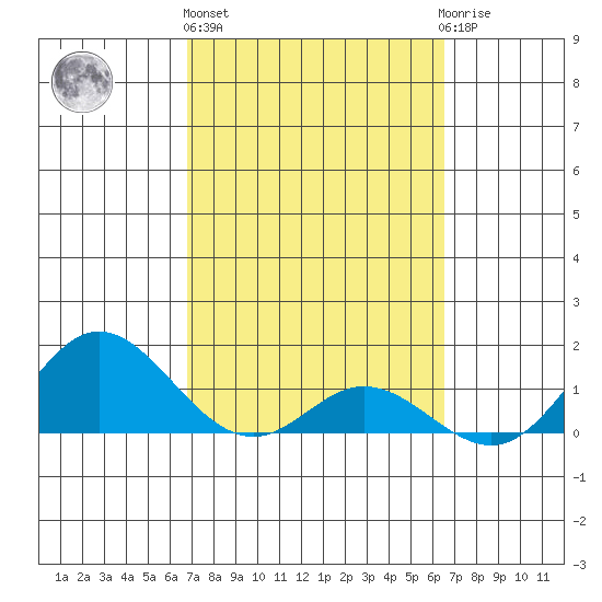 Tide Chart for 2021/02/26