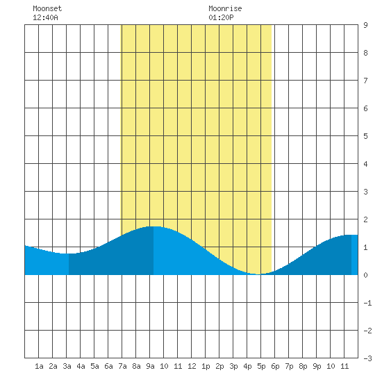 Tide Chart for 2021/12/11