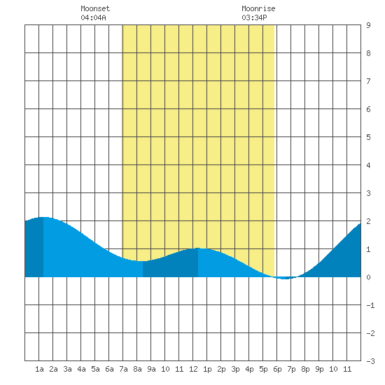 Tide Chart for 2021/12/15