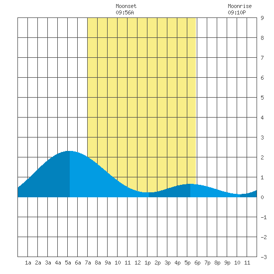 Tide Chart for 2021/12/22