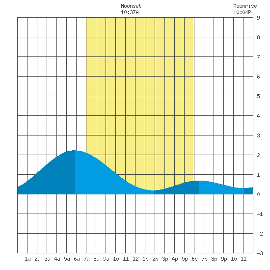 Tide Chart for 2021/12/23