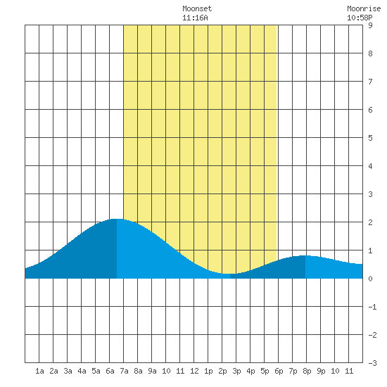 Tide Chart for 2021/12/24