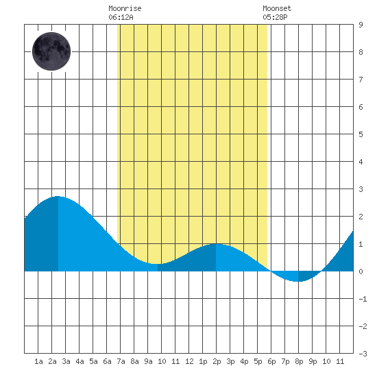 Tide Chart for 2021/12/3