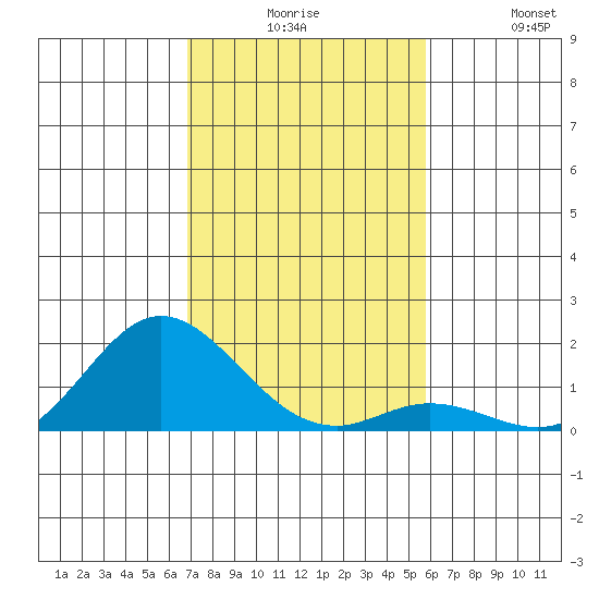 Tide Chart for 2021/12/7