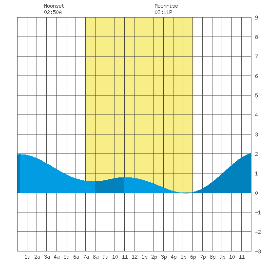 Tide Chart for 2022/01/12