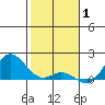 Tide chart for Pukoo Harbor, Molokai Island, Hawaii on 2022/01/1