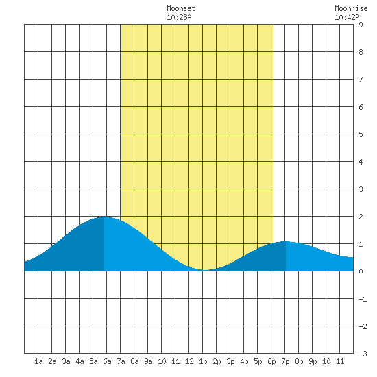 Tide Chart for 2022/01/22