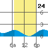 Tide chart for Pukoo Harbor, Molokai Island, Hawaii on 2022/01/24