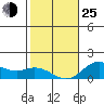 Tide chart for Pukoo Harbor, Molokai Island, Hawaii on 2022/01/25