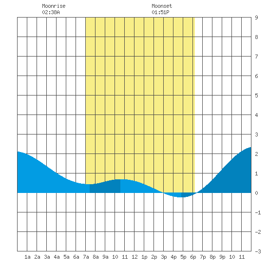 Tide Chart for 2022/01/27