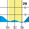 Tide chart for Pukoo Harbor, Molokai Island, Hawaii on 2022/01/28