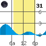 Tide chart for Pukoo Harbor, Molokai Island, Hawaii on 2022/01/31