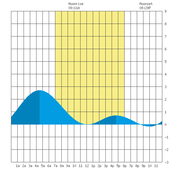 Tide Chart for 2022/01/4