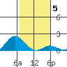 Tide chart for Pukoo Harbor, Molokai Island, Hawaii on 2022/01/5