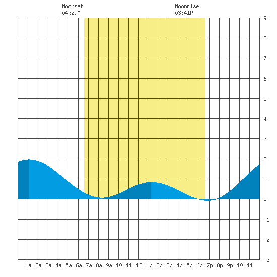 Tide Chart for 2022/03/14