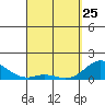 Tide chart for Pukoo Harbor, Molokai Island, Hawaii on 2022/03/25