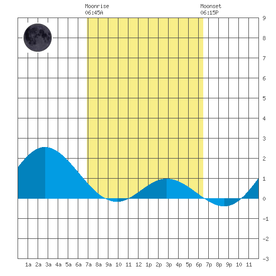 Tide Chart for 2023/02/19