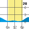 Tide chart for Pukoo Harbor, Molokai Island, Hawaii on 2023/02/28
