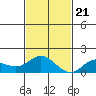 Tide chart for Pukoo Harbor, Molokai Island, Hawaii on 2023/11/21